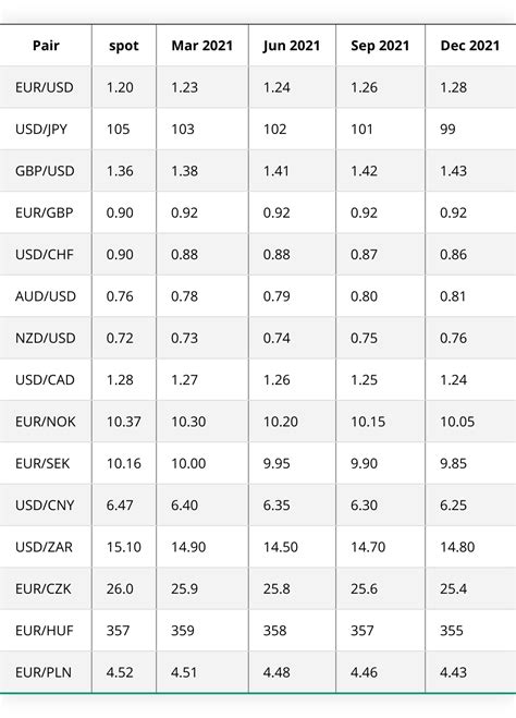 exchange rate history 2022.